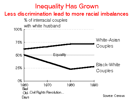 inequality-has-grown-less-discrimination-lead-to-more-racial-imbalances