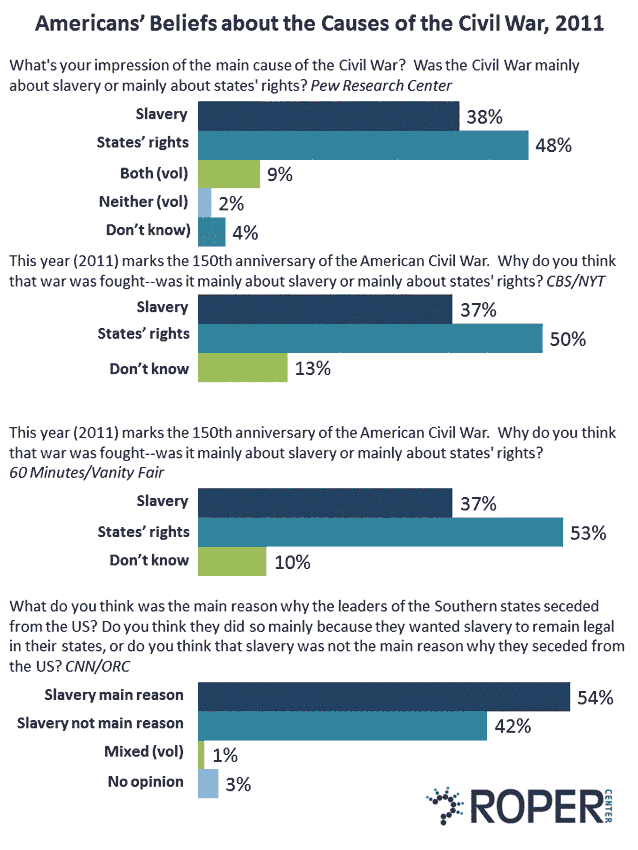 Americans beliefs about causes of Civil War 2011