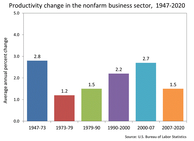 Nonfarm business productivity bar chart