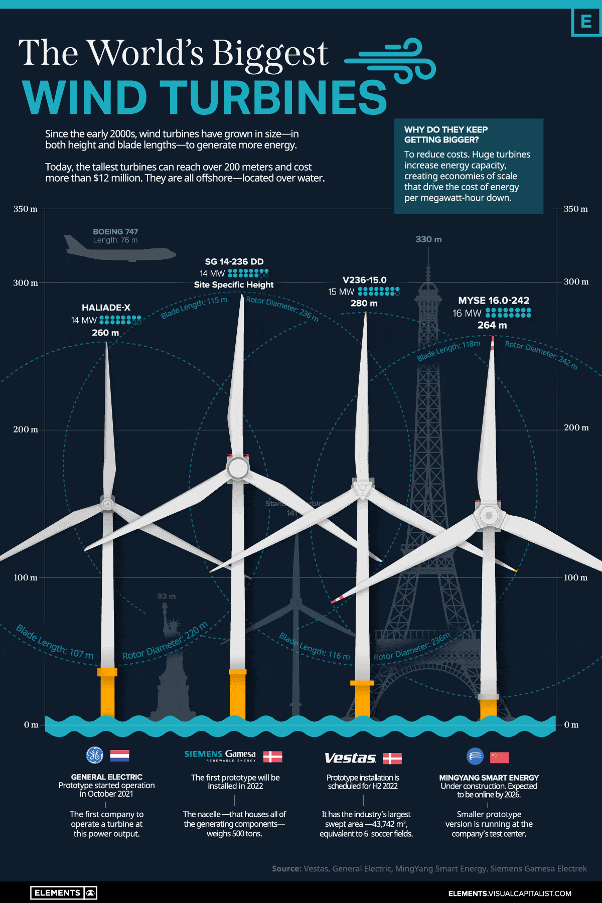 Animation: Visualizing the World's Biggest Wind Turbines