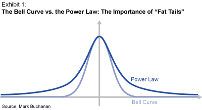 Power laws & the new science of complexity management