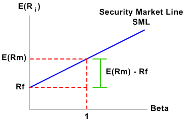 capm-security-market-line