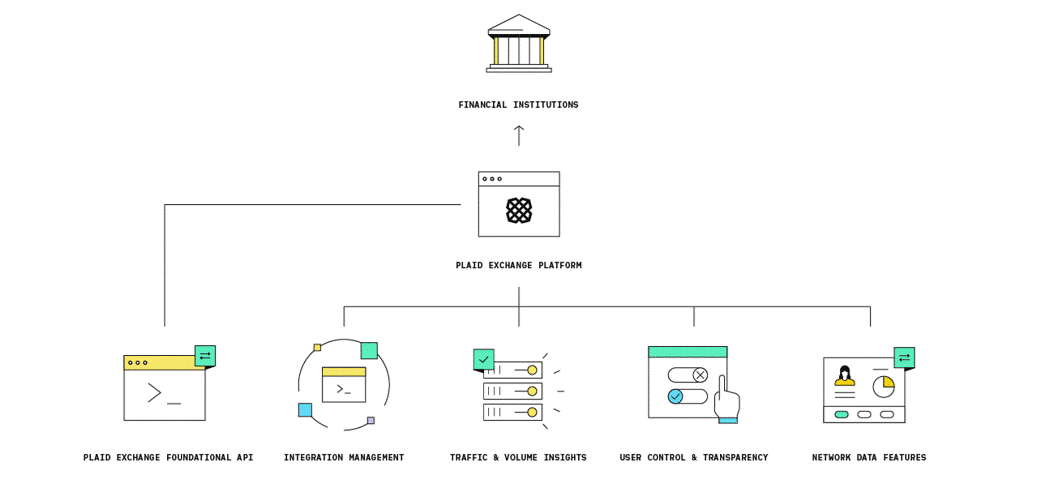 Plaid Launches API Exchange To Accelerate Open Banking And Digital  Transformation