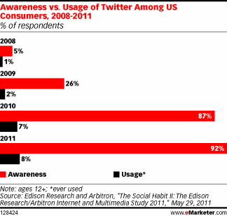 Uso de Twitter Vs conocimiento