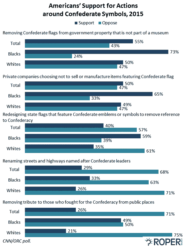 Americans support for actions around Confederate symbols