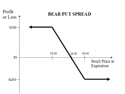 Bear Put Spread Explained | Online Option Trading Guide