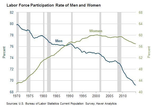 Labor Force Participation Overview - The Big Picture