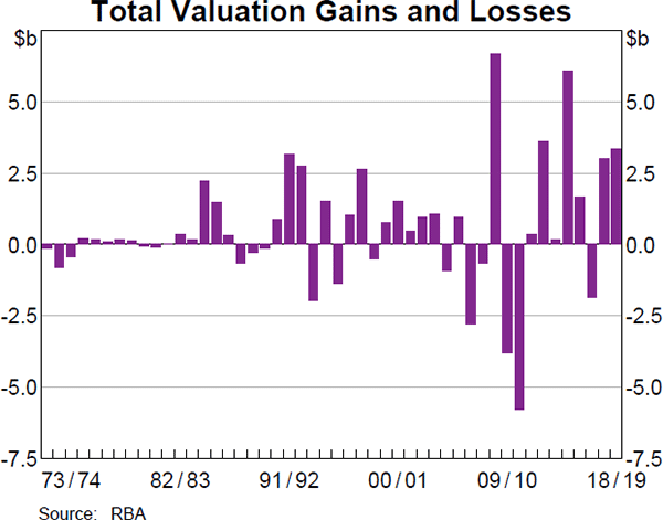 Total Valuation Gains and Losses