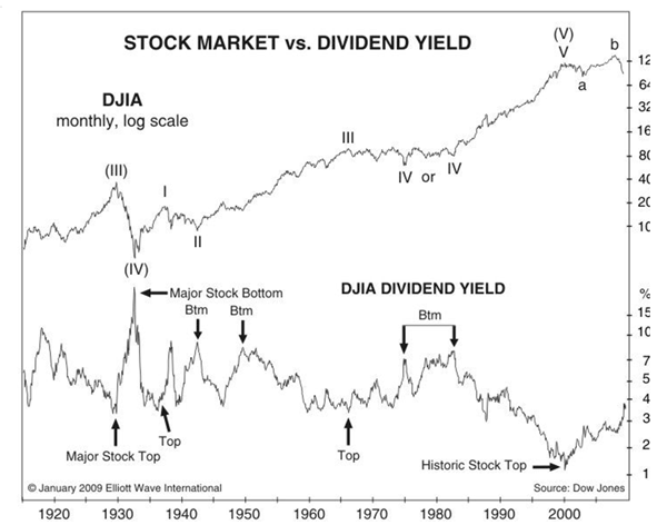 Stock Market vs. Divident Yield