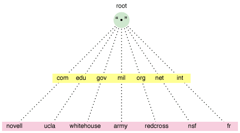 Novell Documentation: DNS/DHCP - DNS Hierarchy