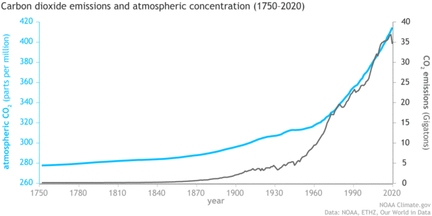 CO2 levels in atmosphere