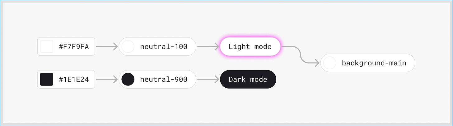A visual example of what happens to our semantic token values when dark or light themes are applied.