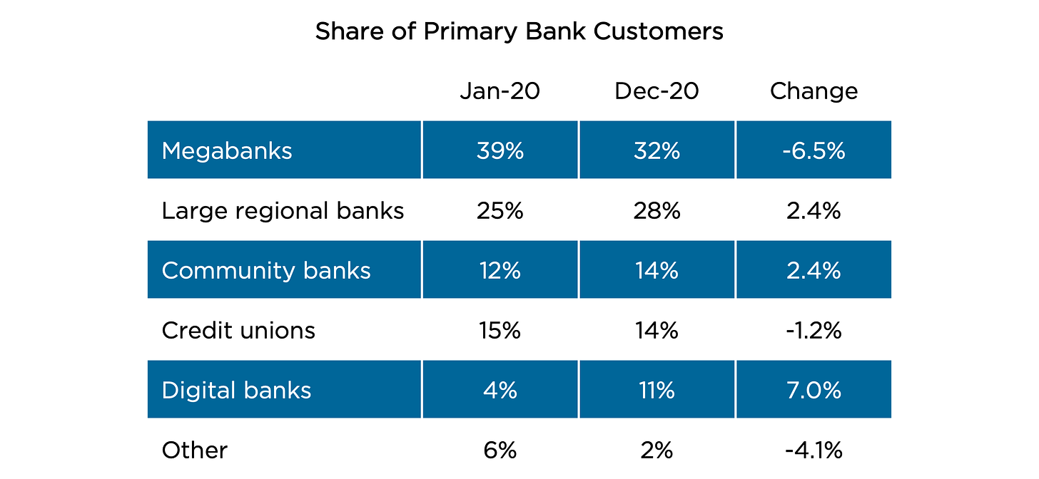 Share of primary bank customers
