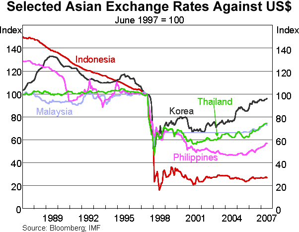 The Asian Crisis: A Retrospective | Speeches | RBA