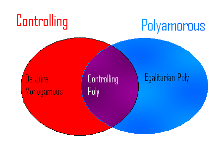 Poly Venn Diagram