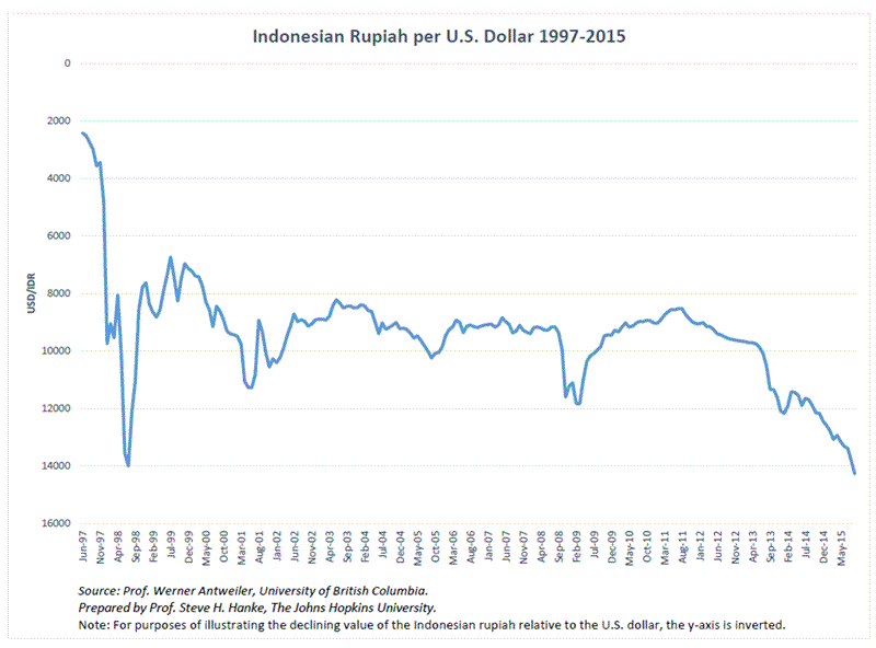 Indonesian Rupiah Is In Trouble, Again :: The Market Oracle ::