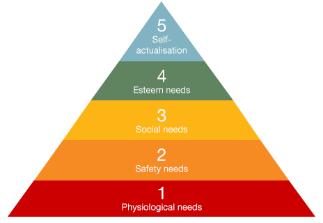 Maslow's Hierarchy of needs