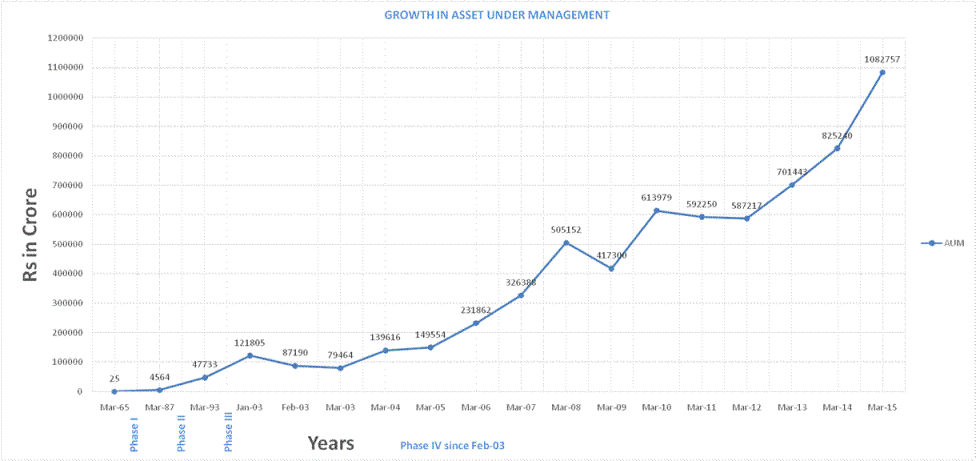 Exponential growth in Indian Mutual Fund Industry (Source: AMFI)