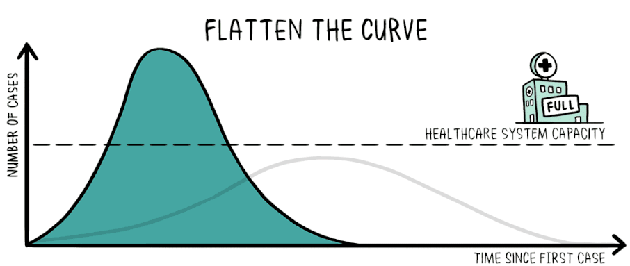 File:Covid-19 flatten the curve - cropped version (no cartoon).gif