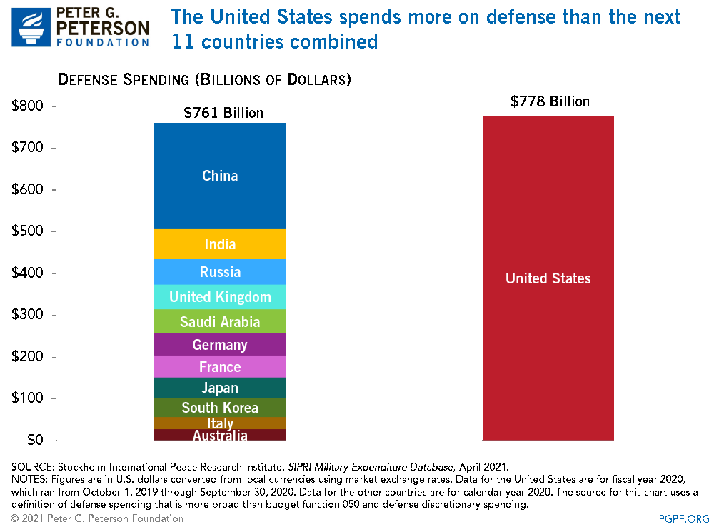 U.S. Defense Spending Compared to Other Countries