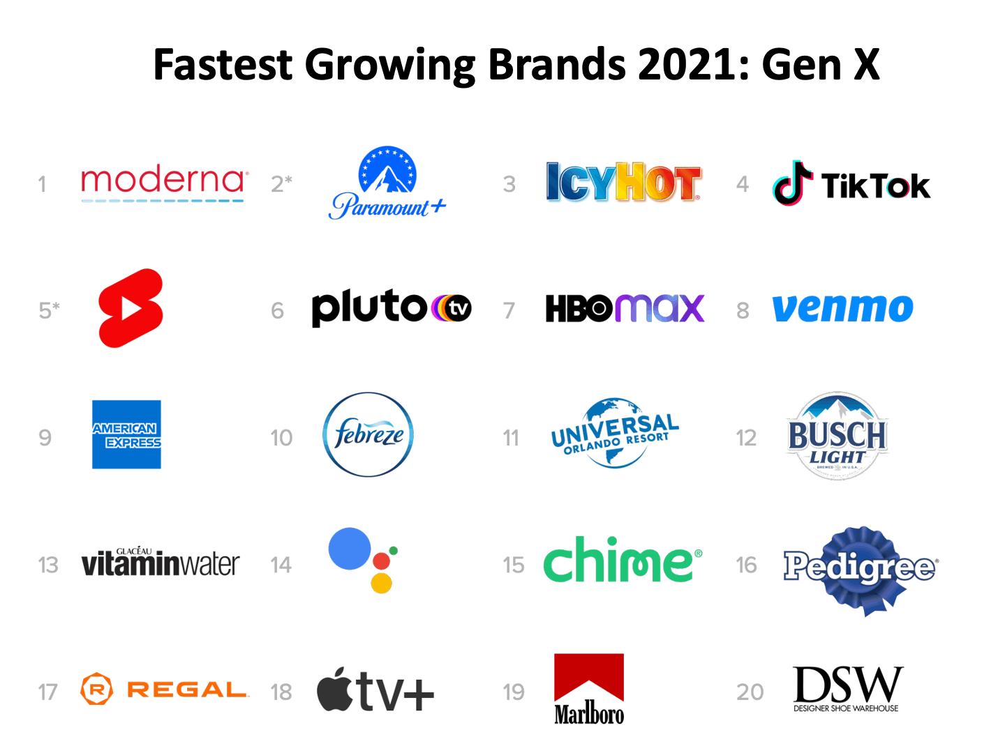 Fastest Growing Brands 2021: Gen X