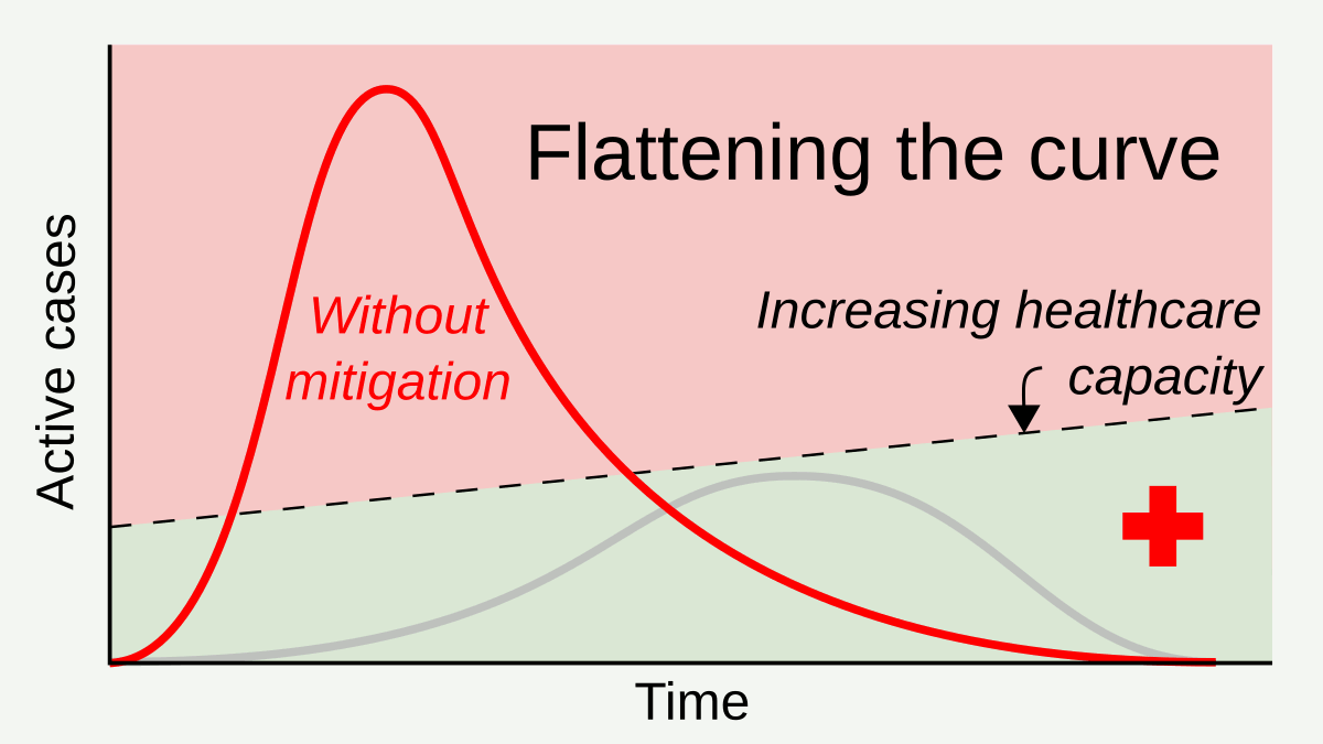 Flattening the curve - Wikipedia
