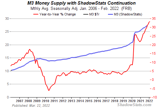 HL(  * Chart of  U.S M3 Money Supply )