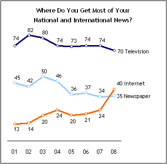 A graph showing the percentage of Americans who receive their news from various sources, from the Pew Research Center.