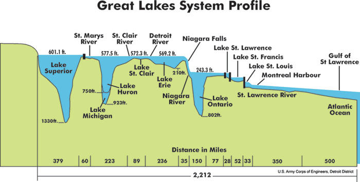 Fascinating Facts About the Great Lakes - Knowledge Stew