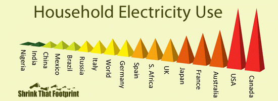 Average households electricity use