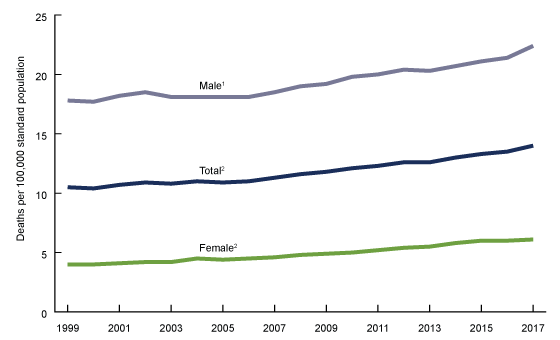 Figure 1 shows age-adjusted rates for suicide deaths for males, females, and total from 1999 through 2017.