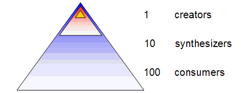 The Creator Pyramid | thinkd2c
