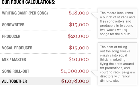 How Much Does It Cost To Make A Hit Song? : Planet Money : NPR
