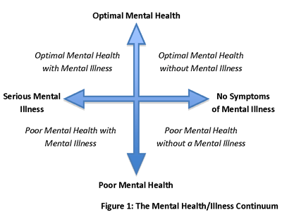 What is Mental Health and Mental Illness? | Workplace Mental Health  Promotion