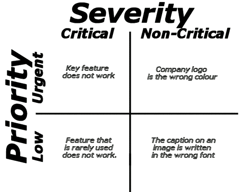 Severity & Priority in Testing: Introduction & Differences
