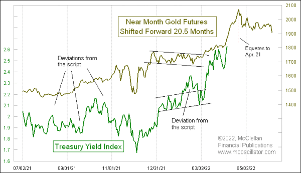 gold leading indication for bond yields
