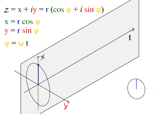 Sine wave on the complex circle