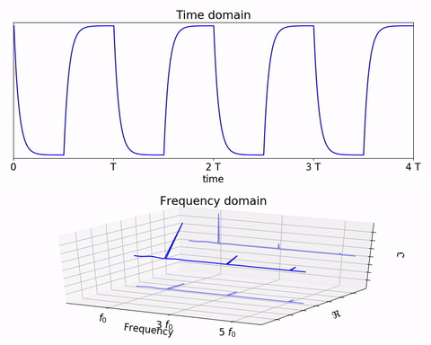 File:Fourier transform - time shifted signal.gif - Wikimedia Commons