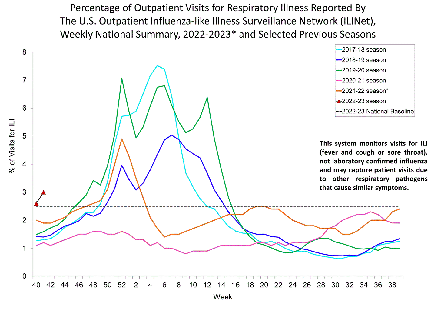 A chart shows flu-like illnesses tracked by the CDC  in each flu season since 2017. The line for 2022 starts at a significantly higher percent than the five previous seasons.