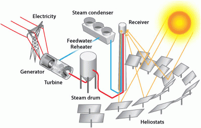 Power Tower System Concentrating Solar-Thermal Power Basics | Department of  Energy