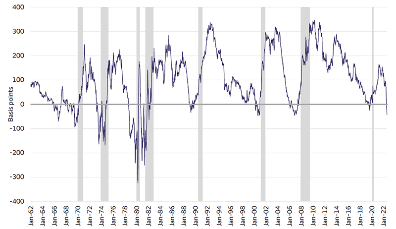 This chart shows the 10-year Treasury yield less the one-year Treasury yield from 1962 to August 12, 2022. The chart shows that this relationship has regularly flattened or inverted (one-year yield higher than 10-year yield) in advance of a recession. The relationship historically then turns positive as the recession begins and steepens as we exit a recession. Recessions are indicated by shaded areas in chart. Currently the relationship remains inverted, signaling a potential recession ahead.