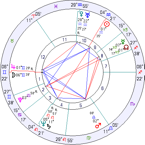 Horoscope of Ukraine