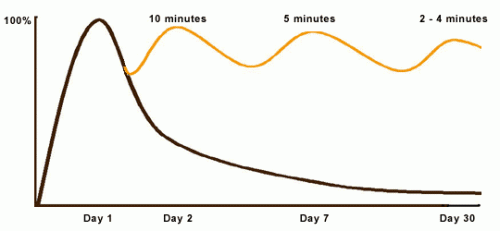 Graph illustrating the curve of forgetting