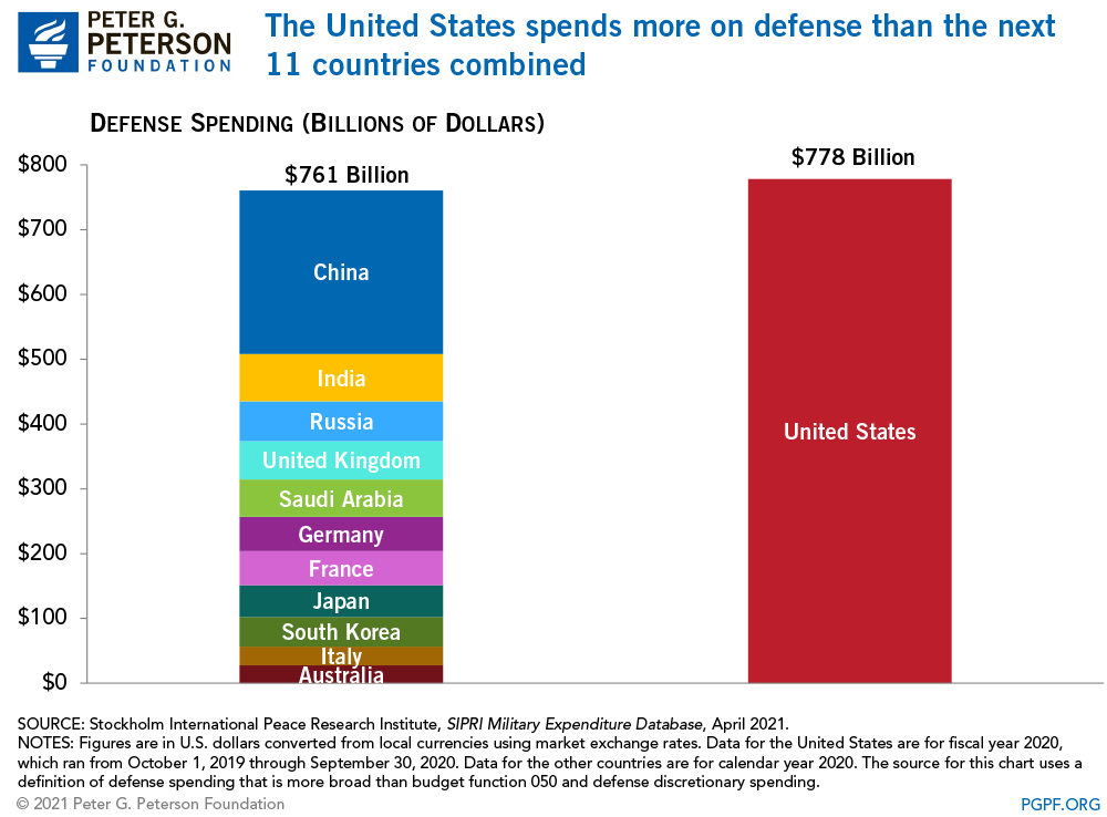 The United States spends more on defense than the next 11 countries combined