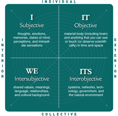 What Are the Four Quadrants? – Integral Life