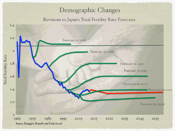 Demographic Changes: Revisions to Japan's Total Fertility Rate Forecasts http://www.imf.org/external/np/speeches/2014/120514a.htm?utm_content=buffer5cc4d&utm_medium=social&utm_source=twitter.com&utm_campaign=buffer