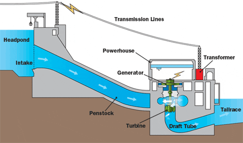 Hydroelectric Power Plant - Class 10 Science Notes - Teachoo