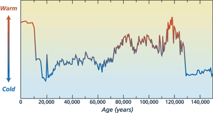 A graph. The x axis is age of the earth (starting from o to 140,000 years) and the Y axis is temperature. The graph shows the dip of the last ice age and rising temperatures since then.