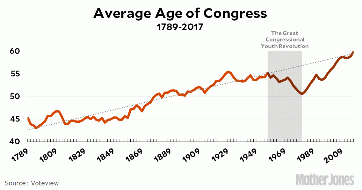 Image result for average age of congress over time