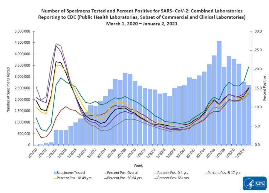 Number of Specimens Tested and Percent Positive for SARS- CoV-2: Combined Laboratories Reporting to CDC from Public Health Laboratories and a Subset of Commercial and Clinical Laboratories